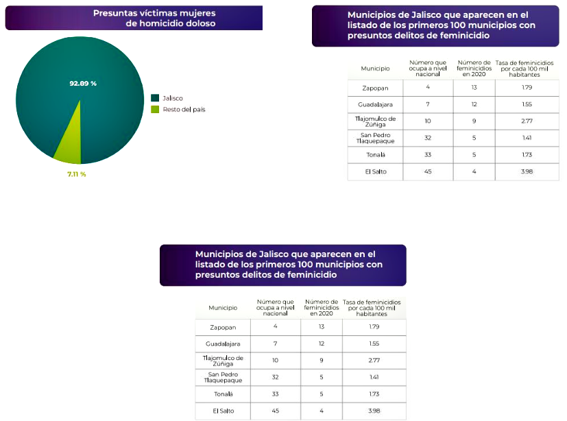 Jalisco Es La Cuarta Entidad Del Pa S Con Mayor N Mero De Mujeres