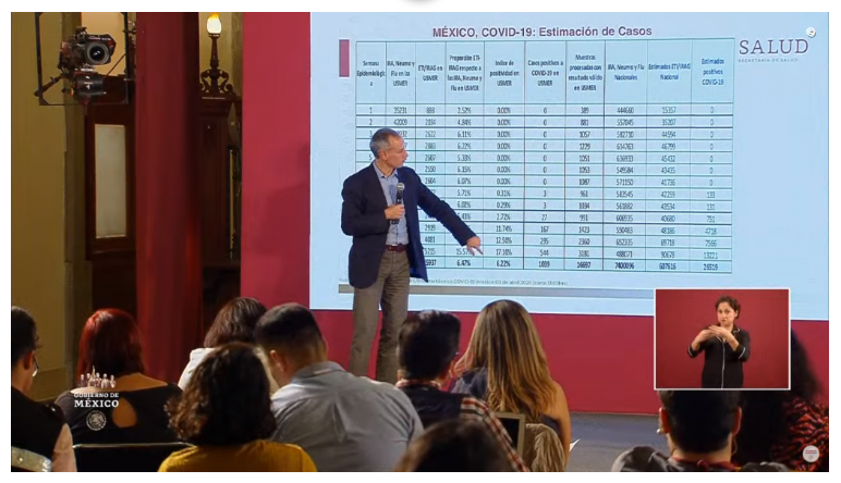 En México existen 26 mil 519 personas con coronavirus, estima Secretaría de Salud