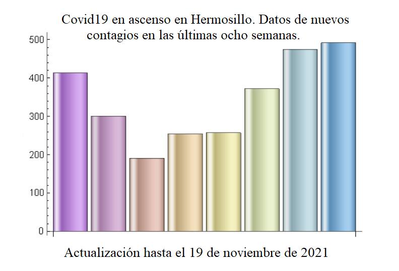 Sonora, con 5 semanas consecutivas de aumento en contagios