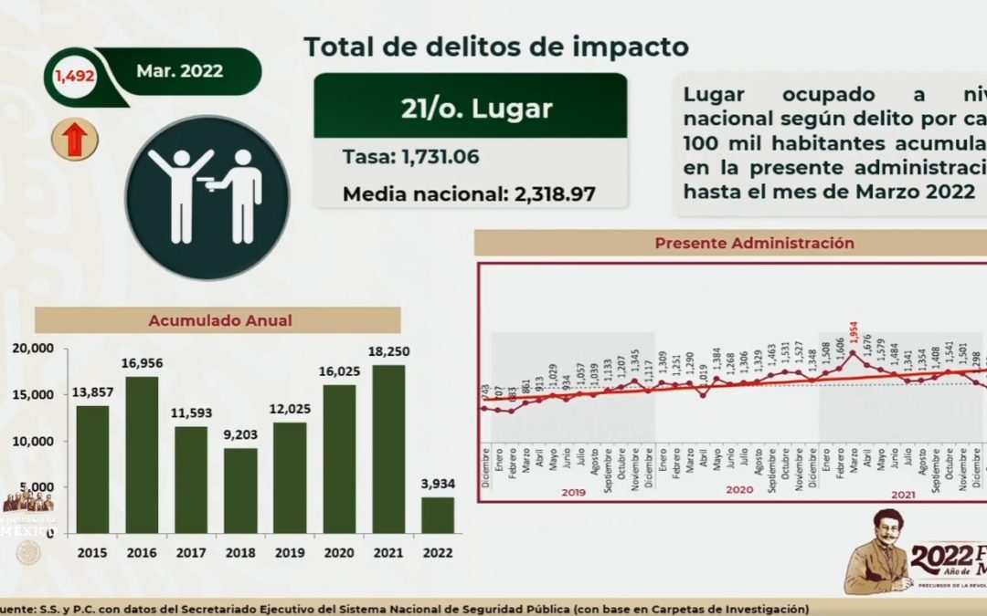 Índices de delincuencia a la alza en el Estado; aunque en los últimos meses “hay un comportamiento diferente”