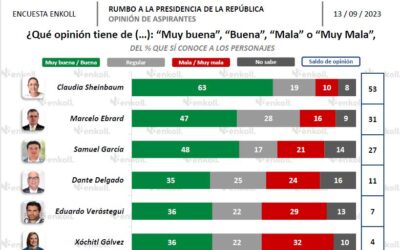 Xóchitl representa el pasado, por eso la gente la rechaza