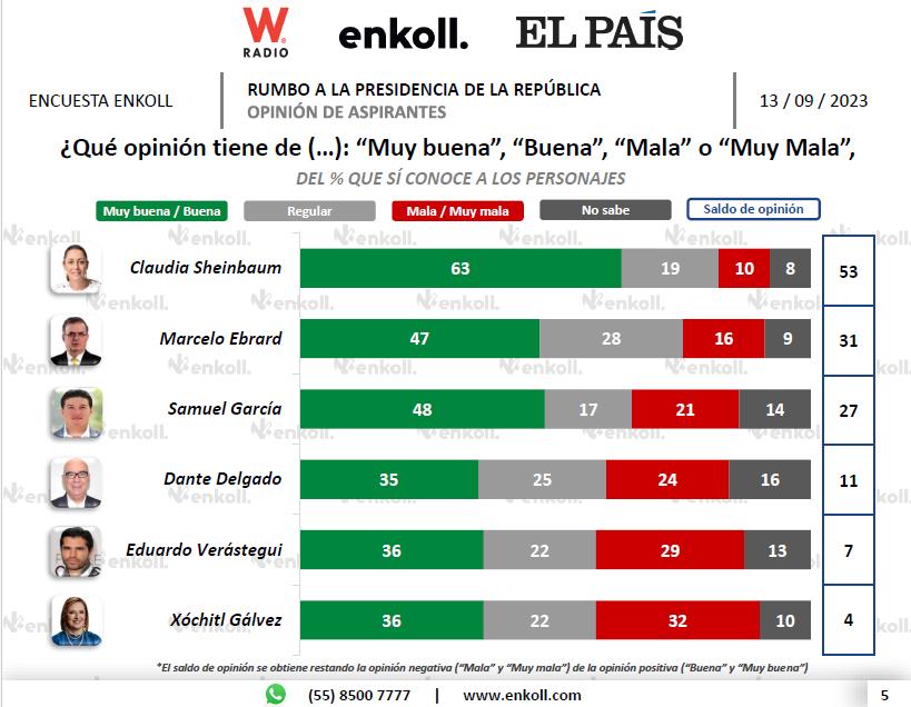 Xóchitl representa el pasado, por eso la gente la rechaza