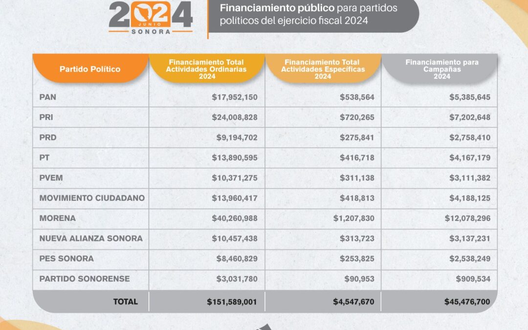 IEE Sonora aprueba financiamiento público, topes de campaña y límites de financiamiento privado para partidos políticos