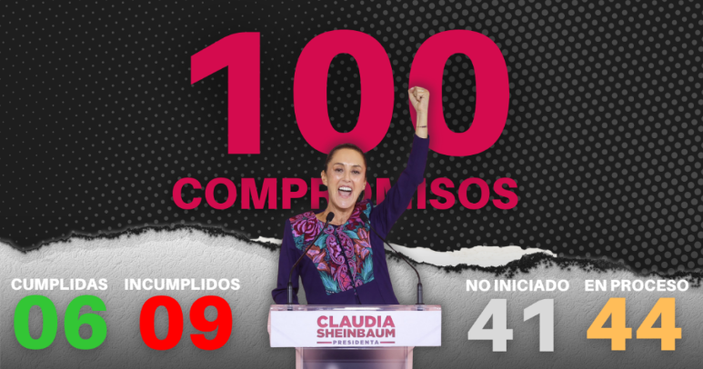 A un año de su elección: ¿Cómo van los 100 compromisos de Claudia Sheinbaum?