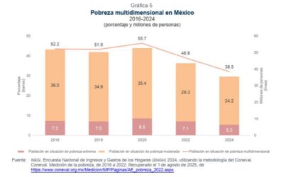 Son 17.2 y no 13.5 los millones de pobres menos en México