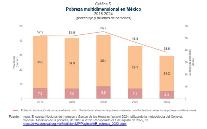 Son 17.2 y no 13.5 los millones de pobres menos en México