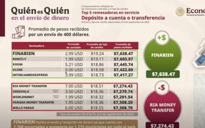 Comisión y tipos de cambio, más pesos por Finabien