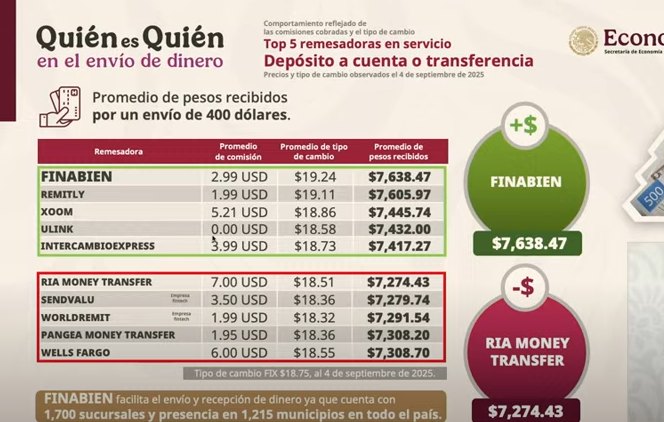 Comisión y tipos de cambio, más pesos por Finabien
