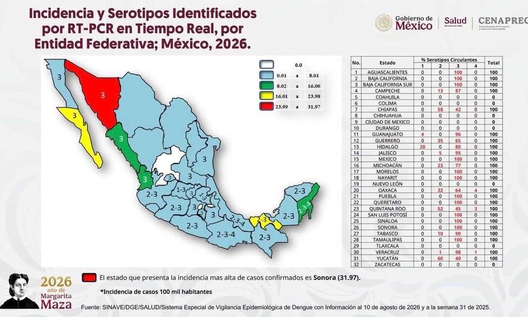 Sonora mantiene el primer lugar nacional en casos de dengue