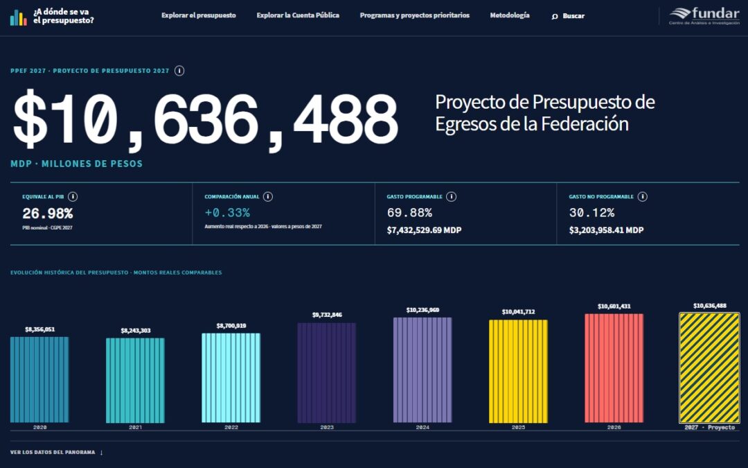 Recursos insuficientes y sin impacto directo para cambio climático y transición energética en el PPEF 2027